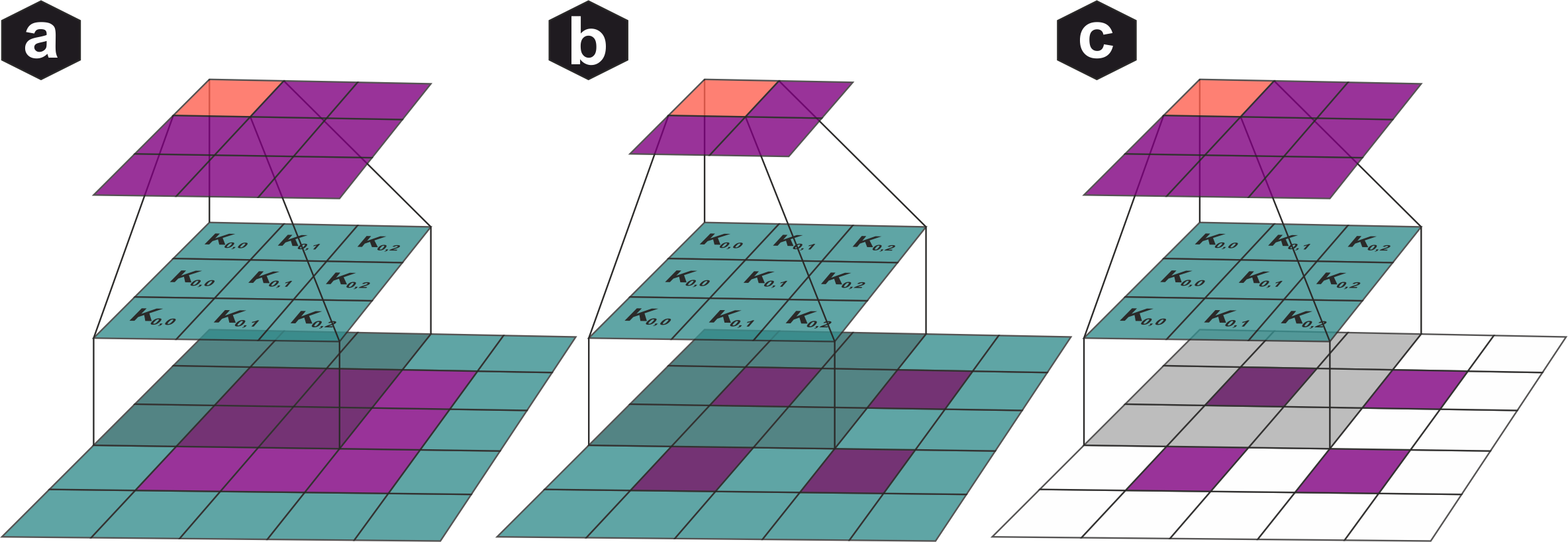 Discrete convolution with filter kernels