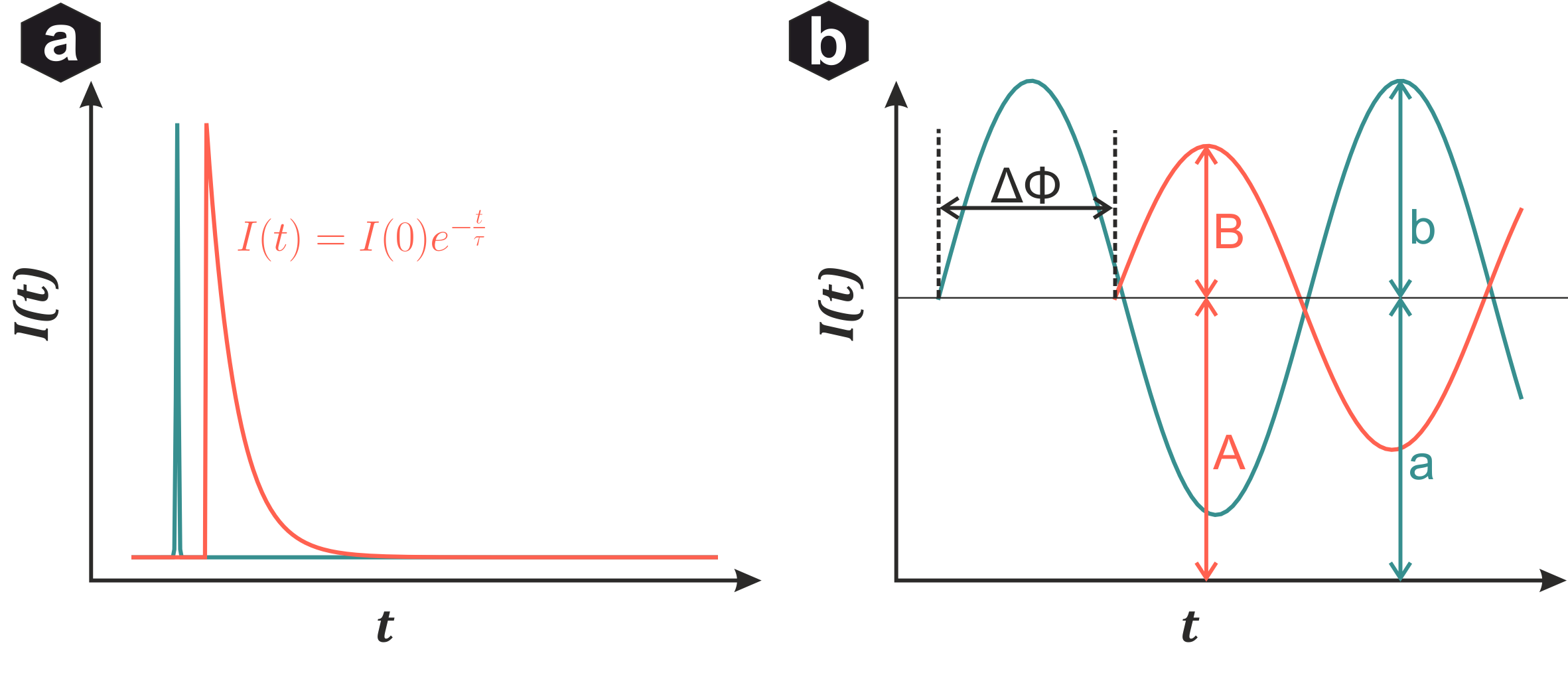 Fluorescence lifetime imaging methods